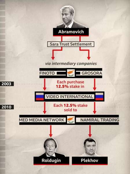 Секретна угода на $40 млн. Журналісти знайшли зв&rsquo;язок Абрамовича з&nbsp;&laquo;гаманцями Путіна&raquo;&nbsp;&mdash; розслідування