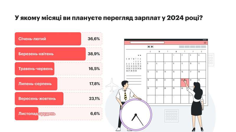 Чи&nbsp;варто українцям очікувати підвищення зарплат у&nbsp;2024 році?