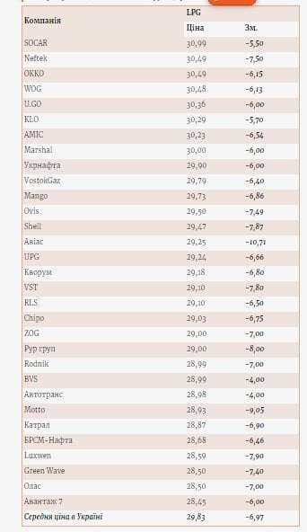 Мінус 20%. В&nbsp;Україні впали ціни на&nbsp;автогаз