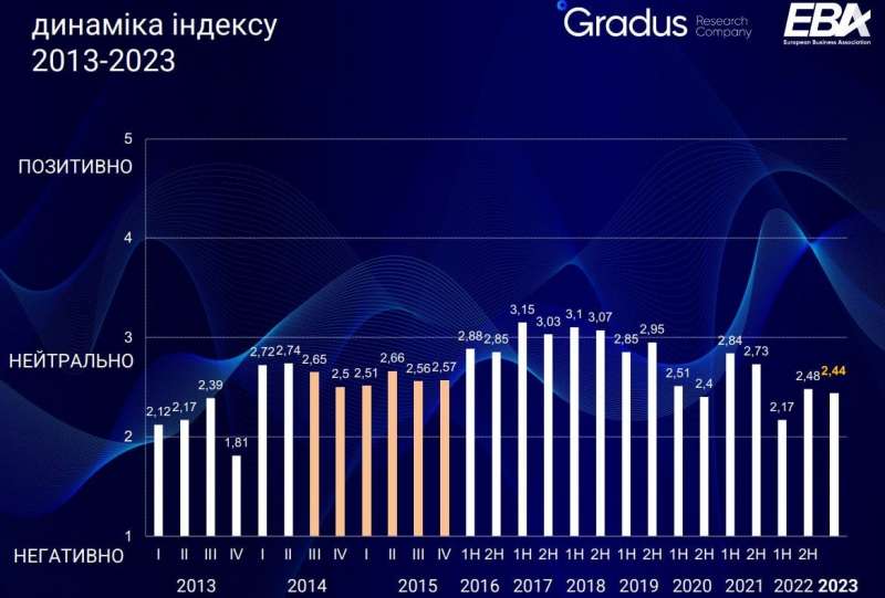 Незважаючи на&nbsp;ситуацію на&nbsp;фронті. Кількість бізнесменів, готових інвестувати в&nbsp;Україну, зросла вдвічі &mdash; опитування ЄБА