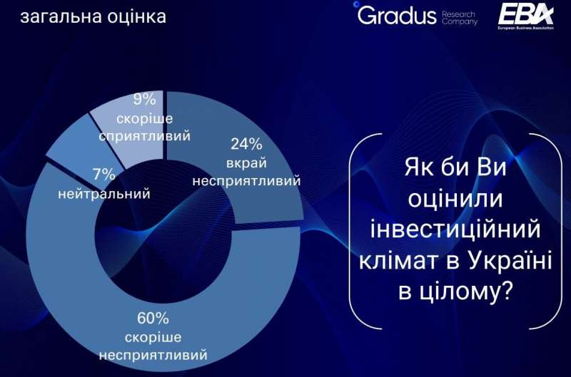 Незважаючи на&nbsp;ситуацію на&nbsp;фронті. Кількість бізнесменів, готових інвестувати в&nbsp;Україну, зросла вдвічі &mdash; опитування ЄБА