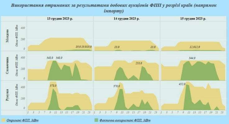 Новини компаній: Створення умов для забезпечення імпорту електроенергії до&nbsp;України