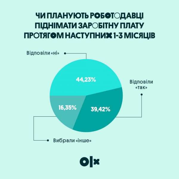 Прокат замість купівлі. В&nbsp;OLX розповіли, на&nbsp;чому зараз економлять українці