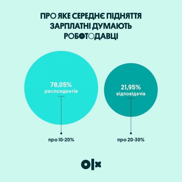 Прокат замість купівлі. В&nbsp;OLX розповіли, на&nbsp;чому зараз економлять українці