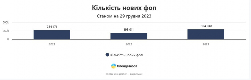 Плюс 300 тисяч ФОПів за рік. У&nbsp;яких галузях відкривається найбільше нових бізнесів